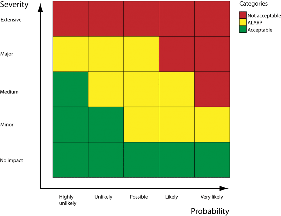 Probability vs severity 