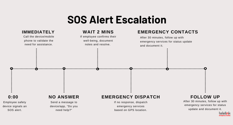 Effective emergency response escalation