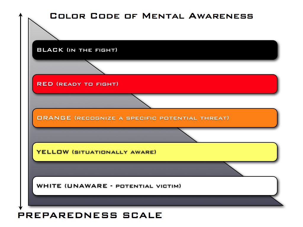 Cooper's Levels of Awareness