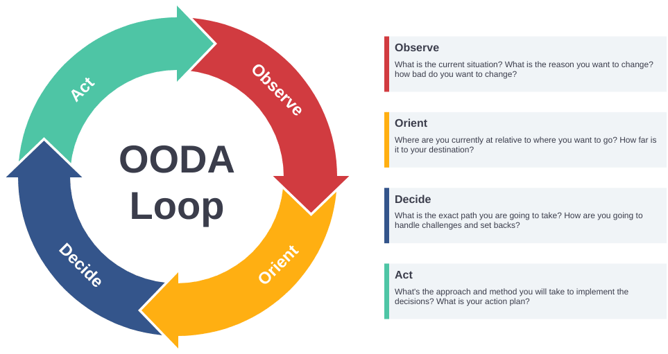 OODA Loop